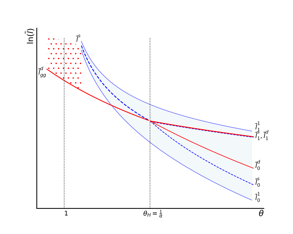 Decentralized outcomes against the second-best. Red hatching (left of \theta_H): full
enclosure occurs though no enclosure would yield higher net output. Blue hatching (right):
too little enclosure, the finer band being a coordination failure.