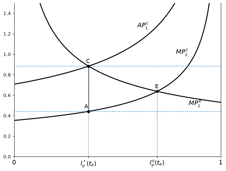 The labor wedge. Commons labor enters until AP_L^c — not MP_L^c — equals the wage, so
MP_L^c sits below MP_L^e. The hatched area between l_e^* and l_e^o is the efficiency
loss enclosure could recover but enclosers are not paid for.