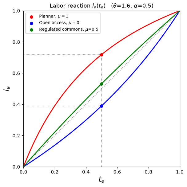 The labor reaction function l_e(t_e). The dotted 45° line is l_e = t_e — labor and land
enclosed in equal proportion. The planner’s curve (\mu=1) bows above it: enclosed land
is worked more intensively. Under open access (\mu=0) the curve bows below. The vertical
gap between them at any t_e is the labor misallocation that §4.2 is about.