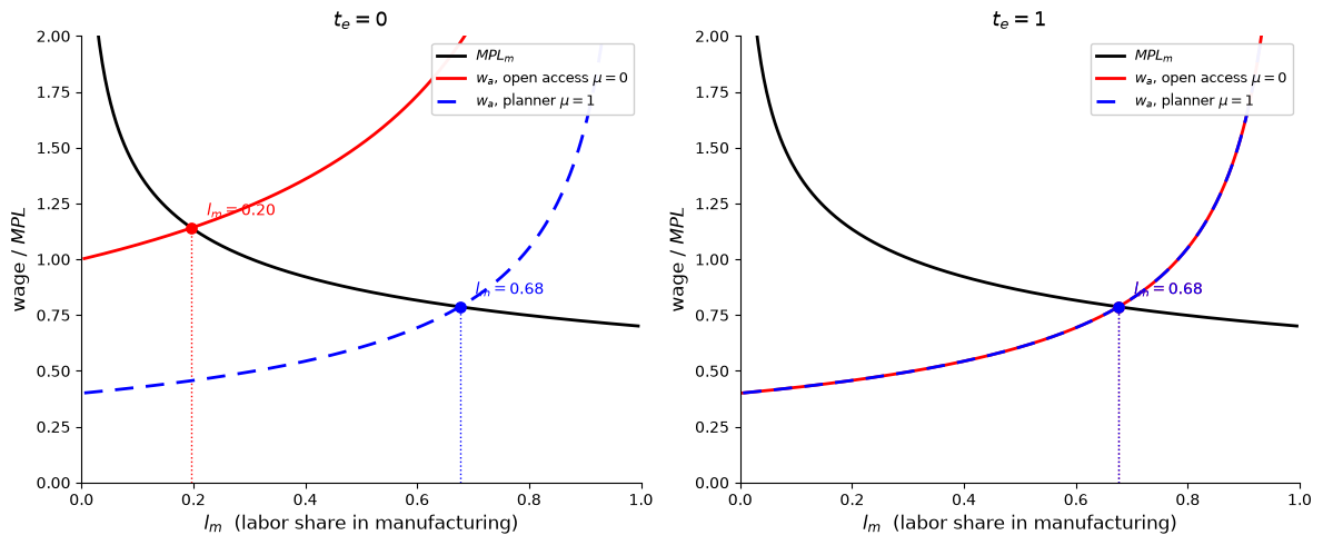 Labor market equilibrium before and after enclosure, at \theta=1, \alpha=0.4,
\beta=0.7. Left: no land enclosed — the two agricultural curves stand in the ratio
\alpha, since open access pays labor the commons average product and a planner its
marginal product. Right: all land enclosed — the curves coincide, because there is no
commons left for governance to apply to. The decentralized share moves from l_m=0.20 to
l_m=0.68; the planner’s sits at 0.68 throughout.