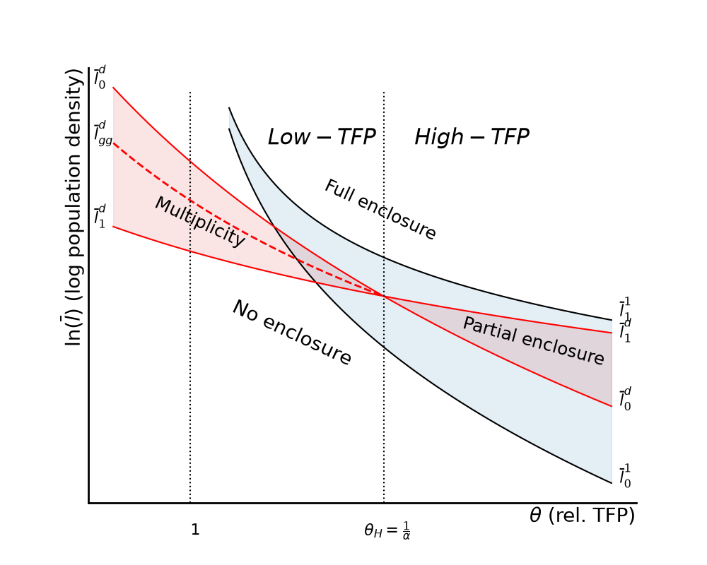 Decentralized enclosure regions (red) against the first-best band (black). The
“multiplicity” region left of \theta_H is where enclosure decisions are strategic
complements; \bar l_{gg}^d selects between the corner equilibria there.