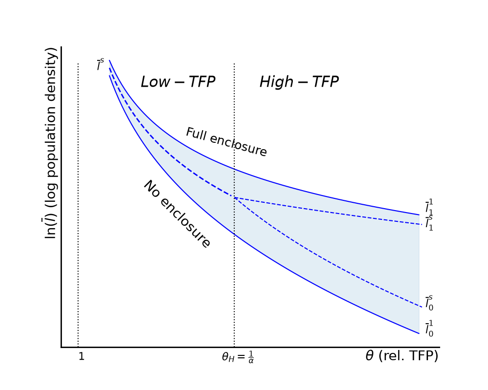 Socially efficient enclosure, in (\theta,\ \ln\bar l) space. The shaded band between
\bar l_0^1 and \bar l_1^1 is where partial enclosure is optimal.