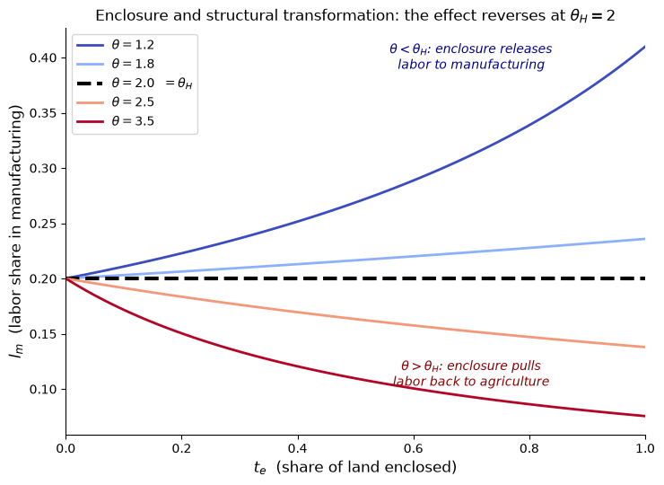 Manufacturing’s labor share as land is enclosed, for \theta either side of
\theta_H = 1/\alpha = 2. Below the threshold the curves rise, above it they fall, and at
\theta_H exactly the line is flat — the knife-edge is exact, not approximate.